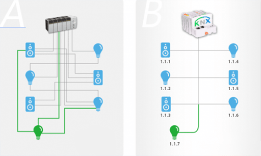 comparison of traditional wiring and KNX wiring